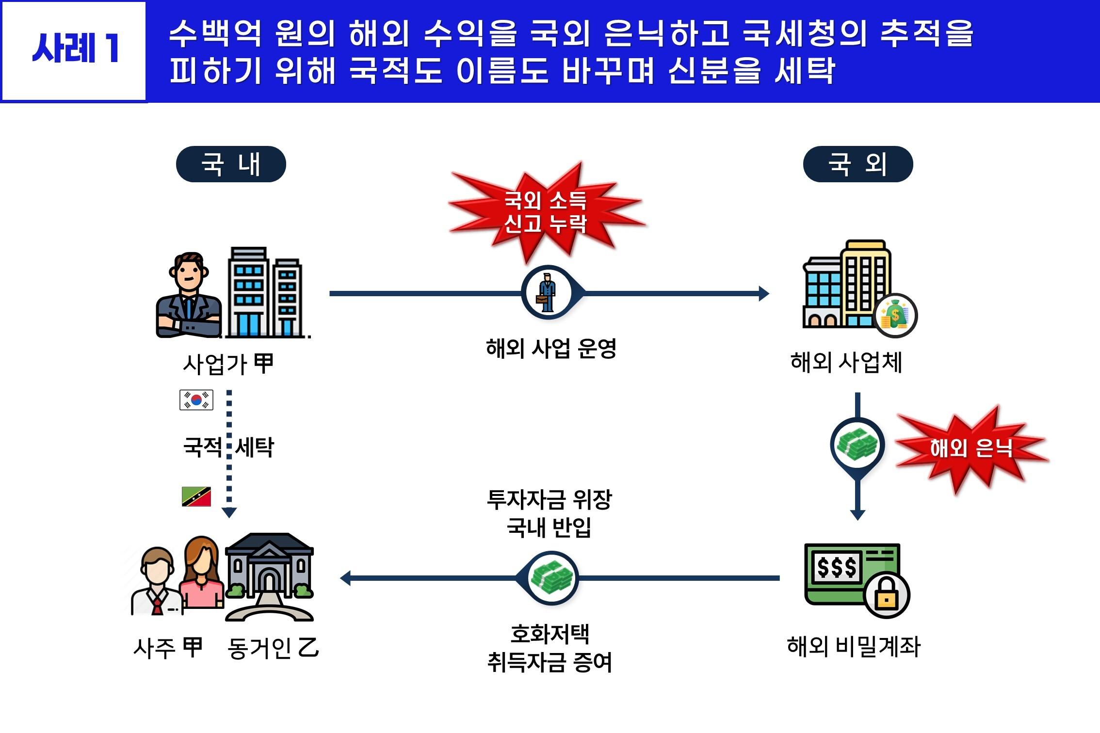 사례]국적세탁, 가상자산 은닉.. 가지각색 역외탈세 수법-조세일보모바일