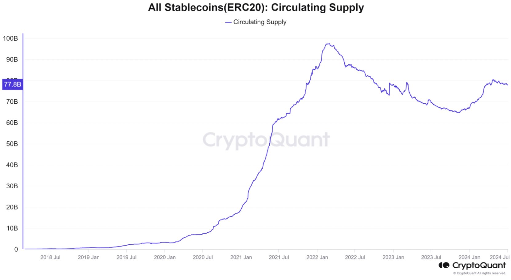 비트코인, 강세장 파악은 스테이블 코인 공급량으로-조세일보모바일