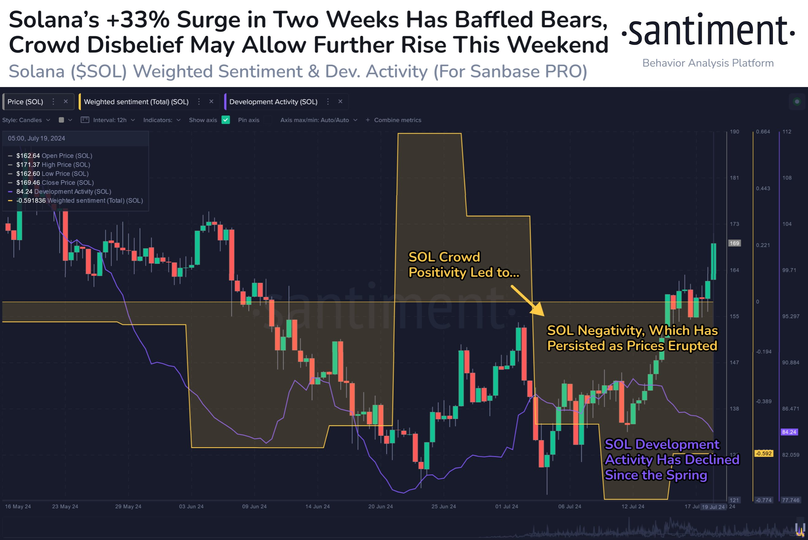 솔라나, 이번주 28만원· 장기 250만원까지 랠리 예상-조세일보모바일