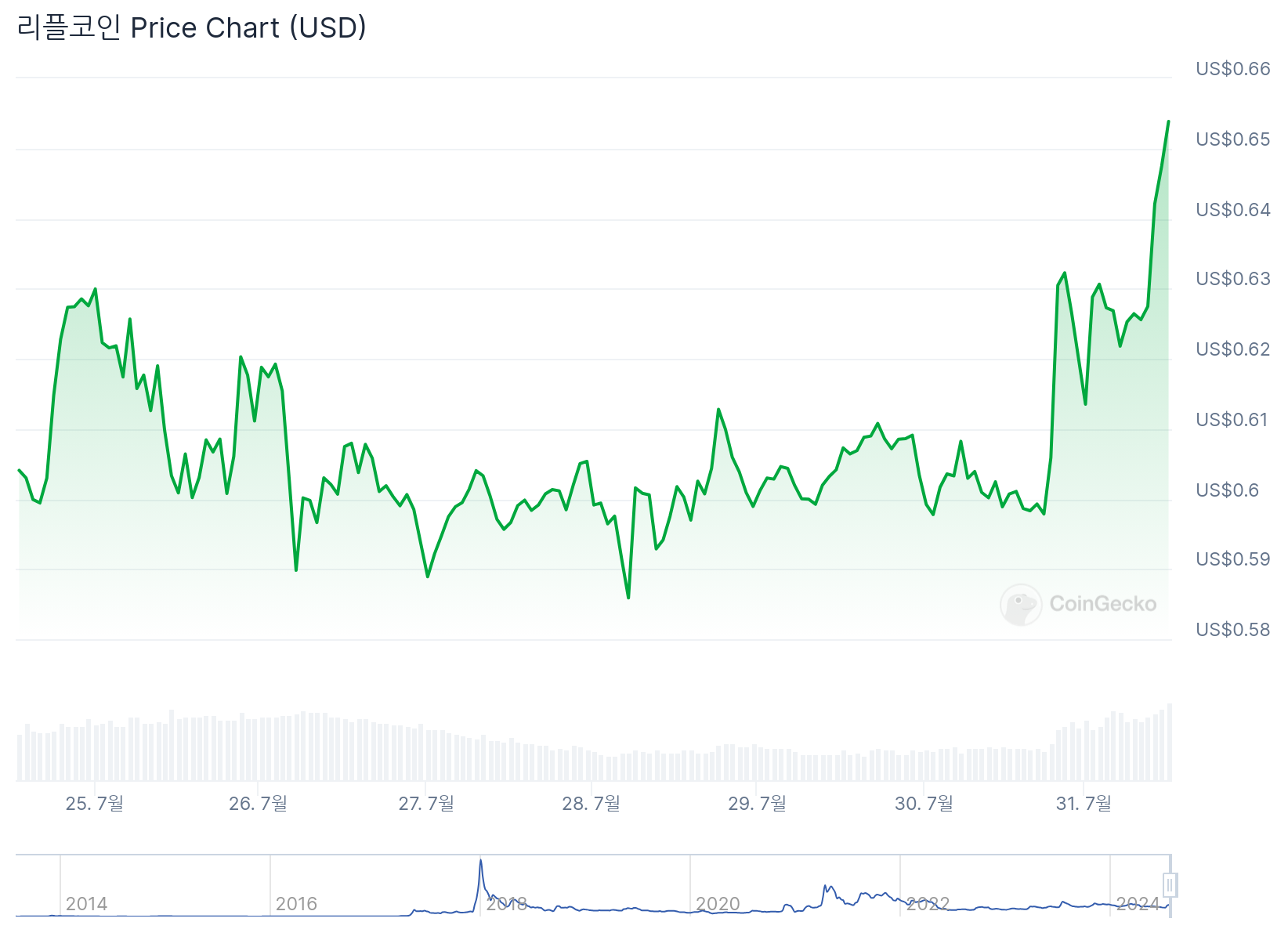 리플, 전반적 시장 조정속 나홀로 급등세 이어가-조세일보모바일
