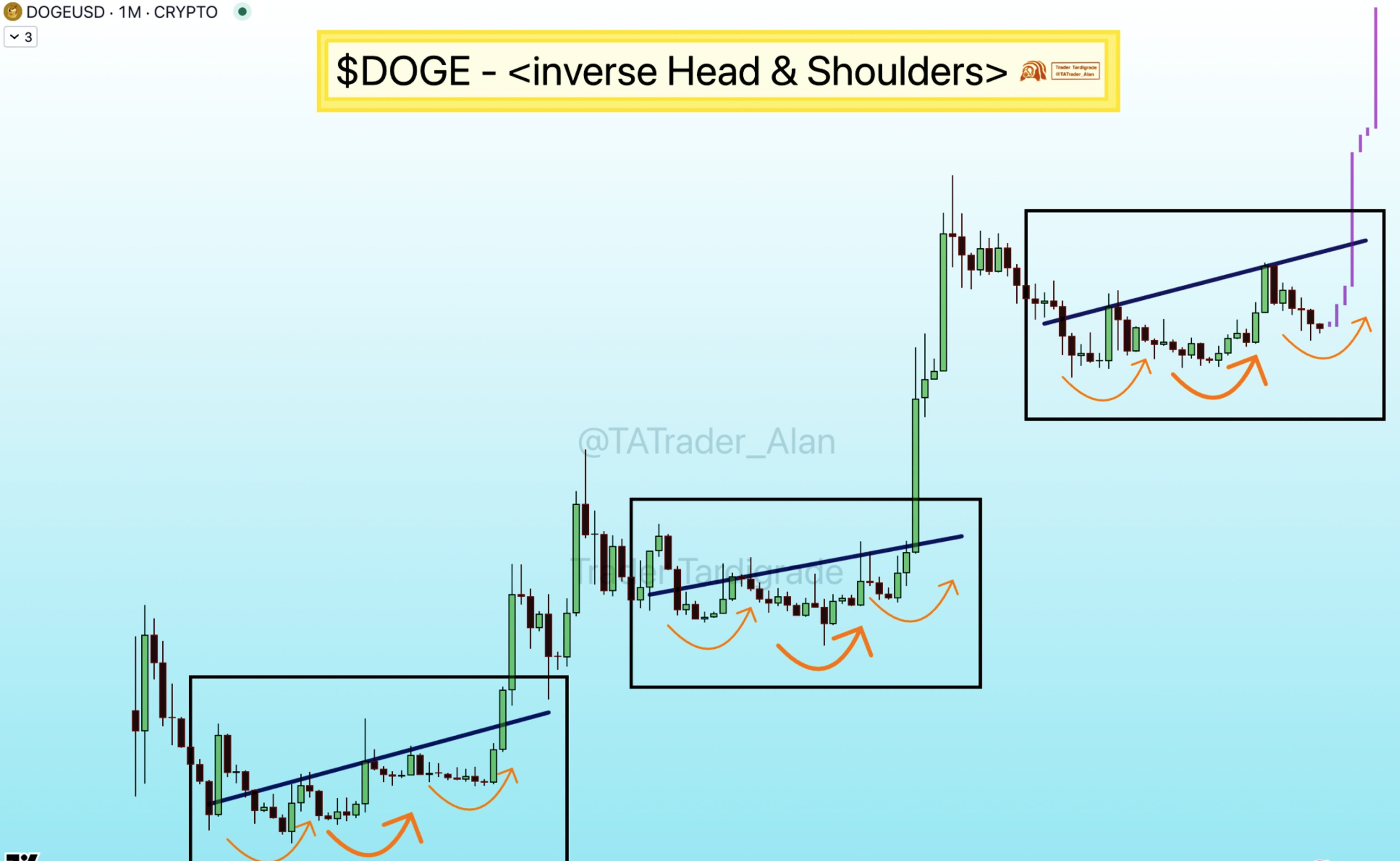 도지코인, 역 헤드 앤 숄더 패턴 형성 