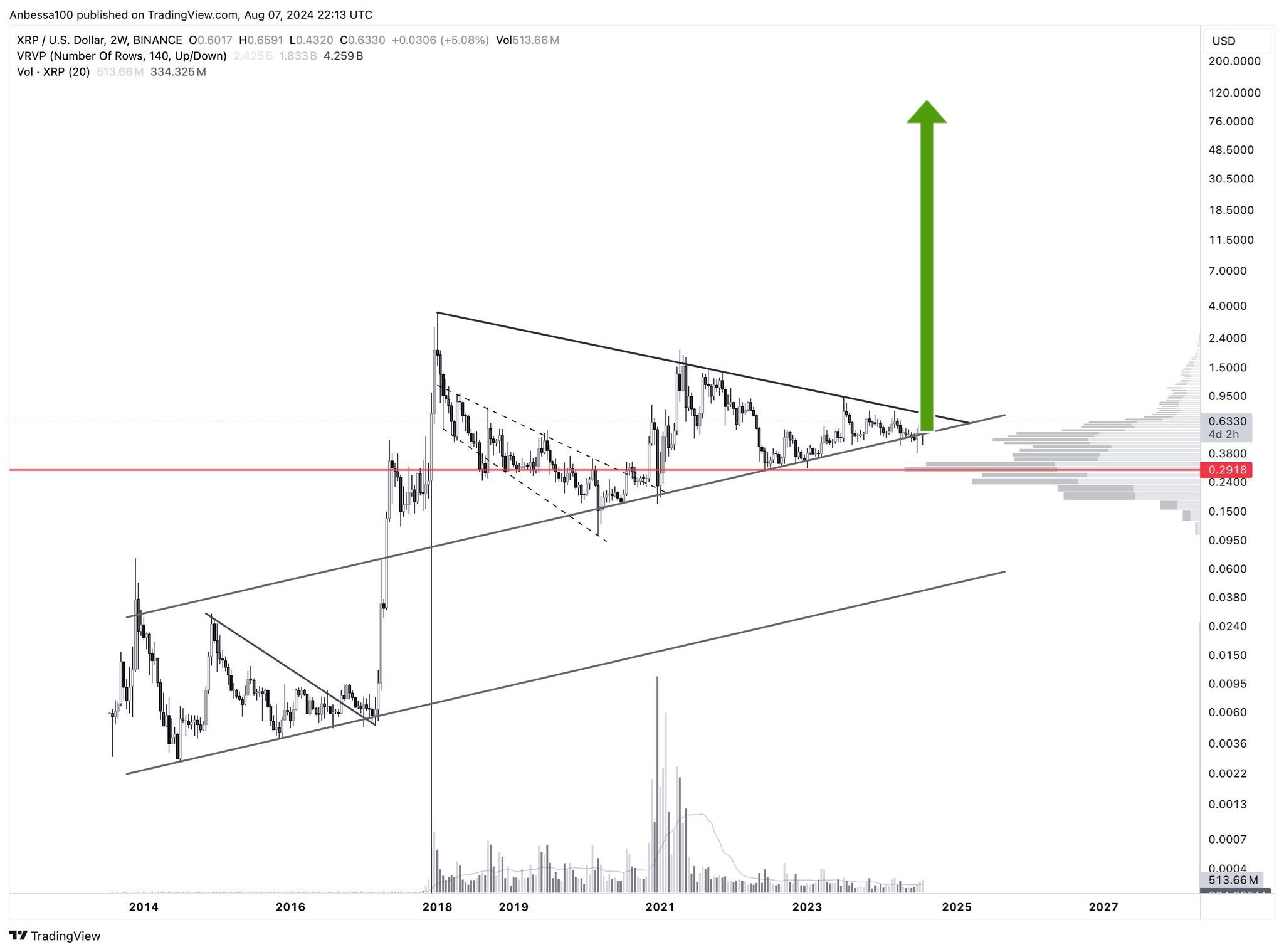 리플, 0.55달러 상향 돌파 시 급등 랠리로 이어질 것-조세일보모바일