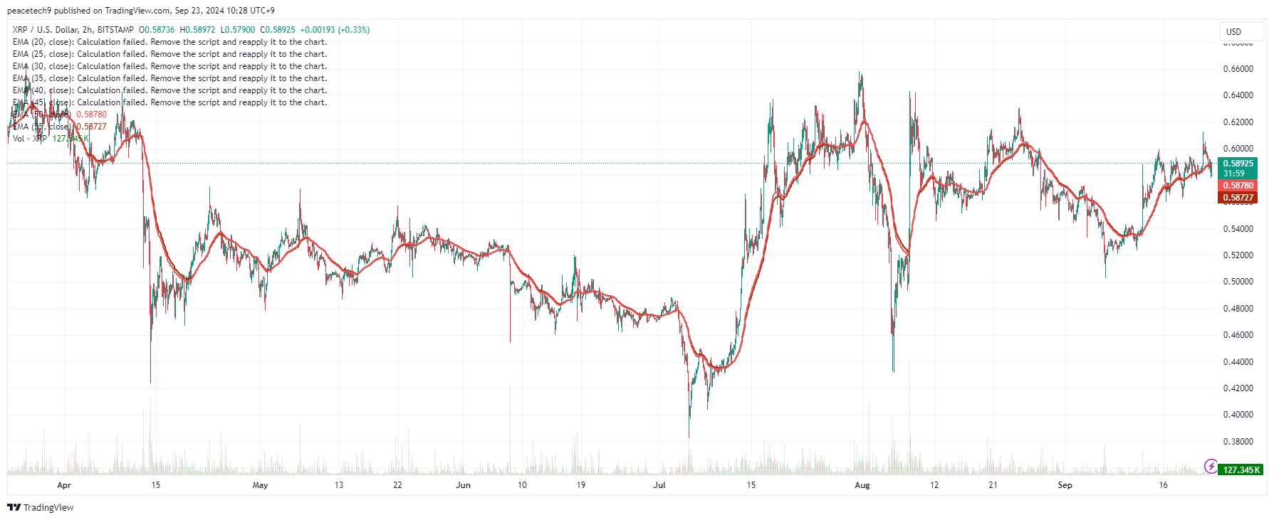 리플, 의도적인 XRP 가격 상승 억제 주장에 