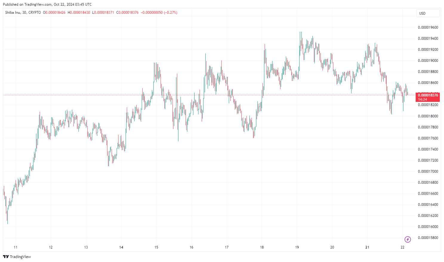 시바이누, 중요 3가지 요인으로 랠리 계속 가능-조세일보모바일