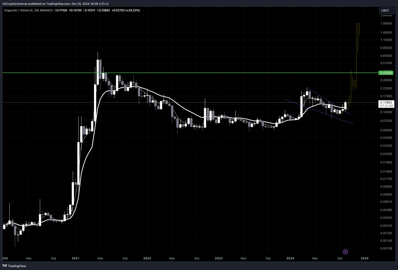 도지코인, 2주내 100% 상승 후 최종 4.2달러까지 도전-조세일보모바일