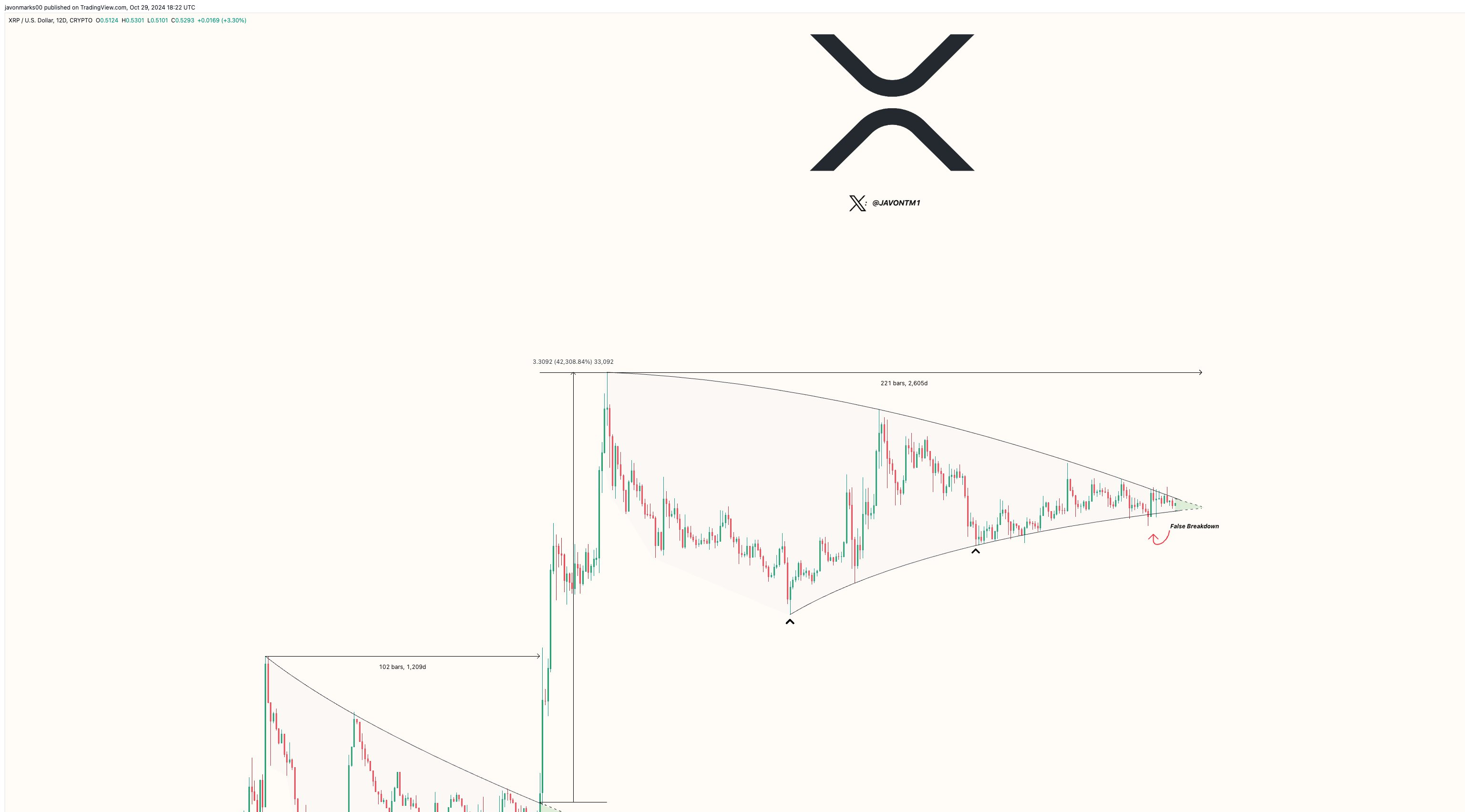 리플, 예상보다 훨씬 빠른 시일내에 3달러 돌파 주장-조세일보모바일