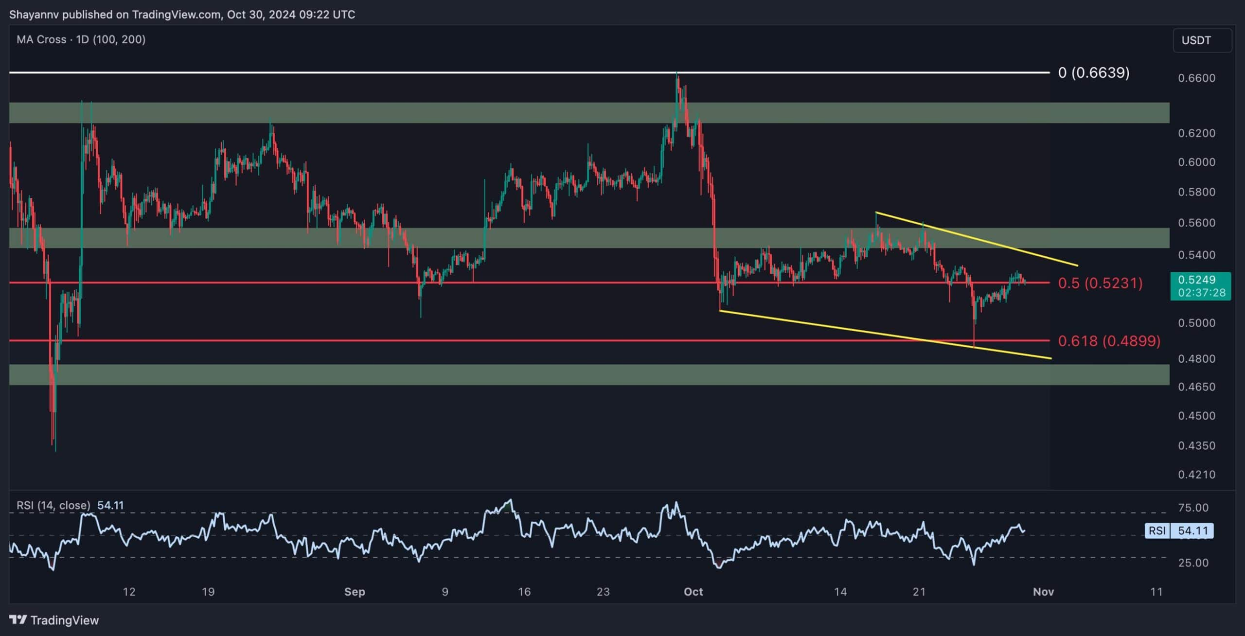 리플, 기술적 분석상 단기 하락 가능성 더 높아-조세일보모바일