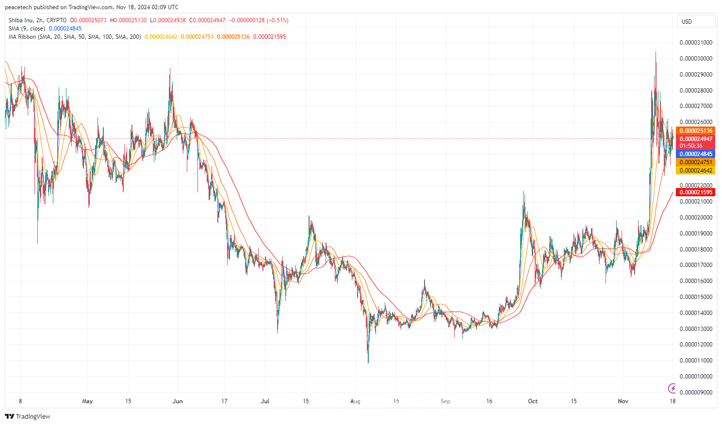 시바이누, 엄청난 물량 폭탄으로 장기 전망도 암울-조세일보모바일