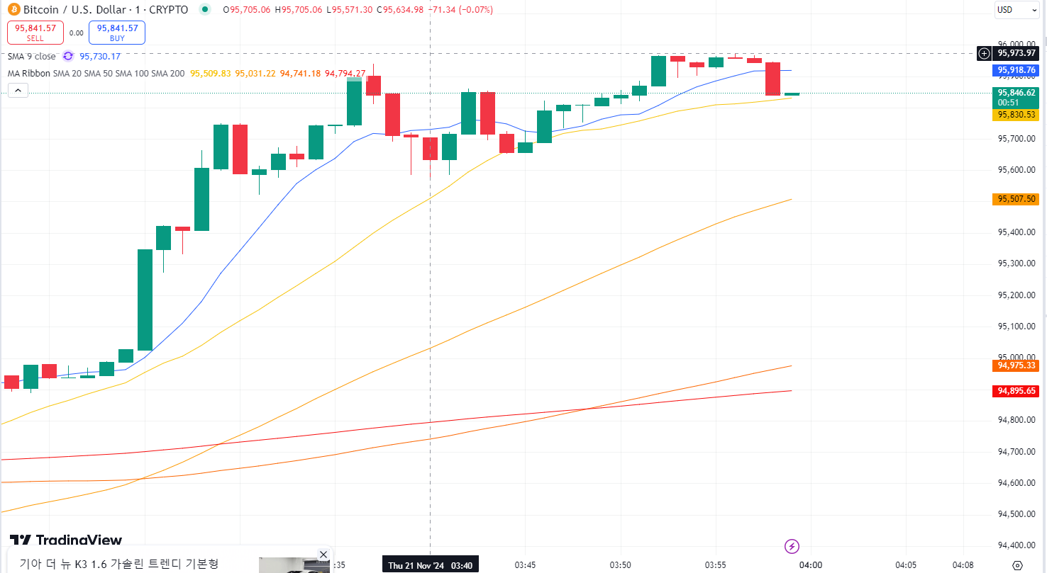 비트코인, 또 사상 최고치 경신…오늘1.4억원 돌파 가능-조세일보모바일