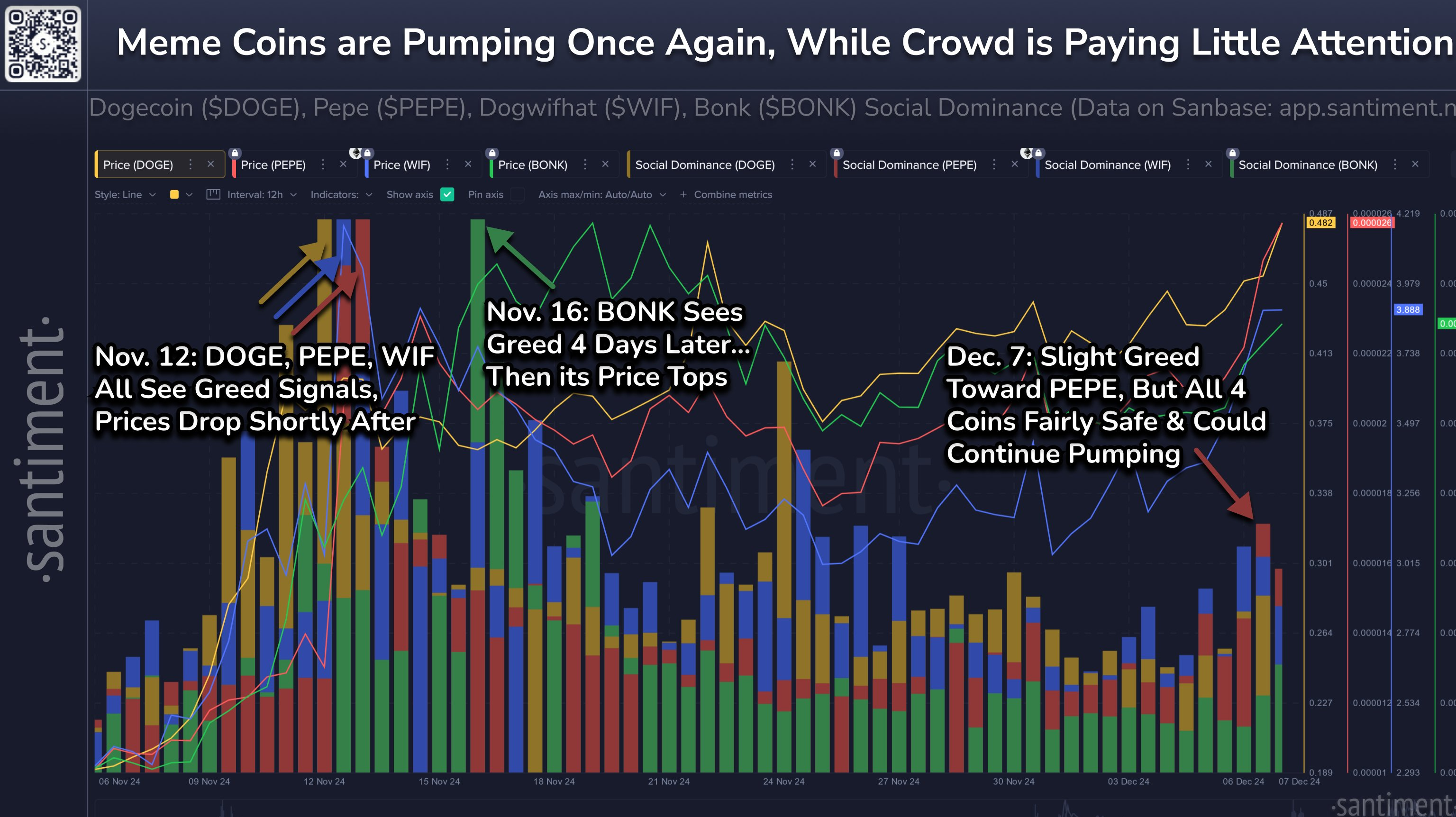 도지코인, 거래량 및 온체인 활동 급증 
