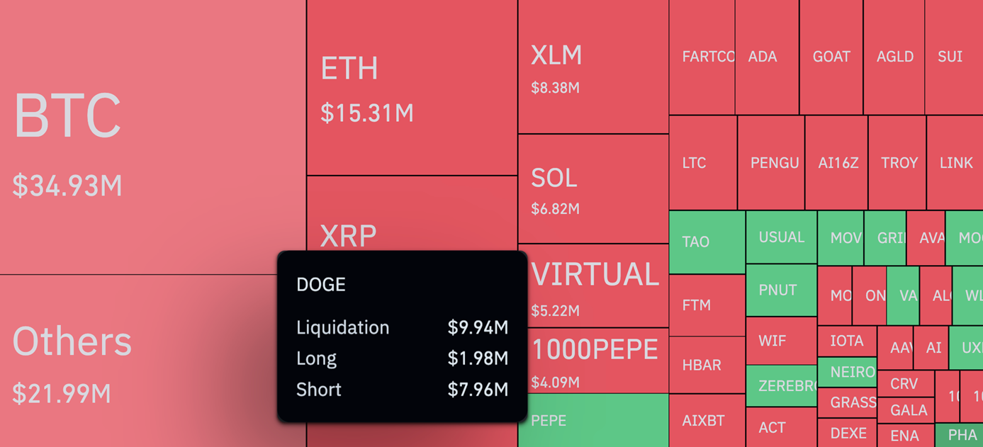 도지코인, 대규모 숏 포지션 청산은 추세반전 신호-조세일보모바일