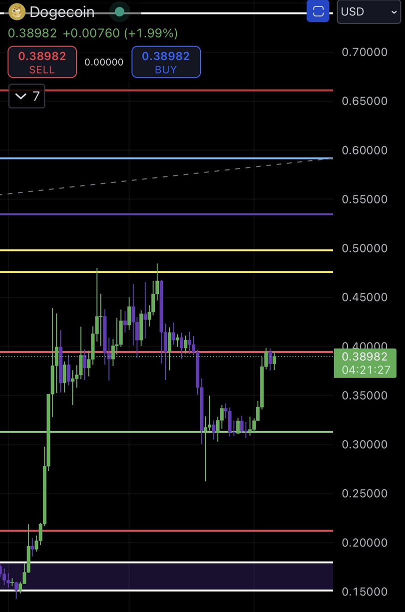 도지코인, 매크로 골든 포켓 0.49달러 돌파해야 랠리-조세일보모바일