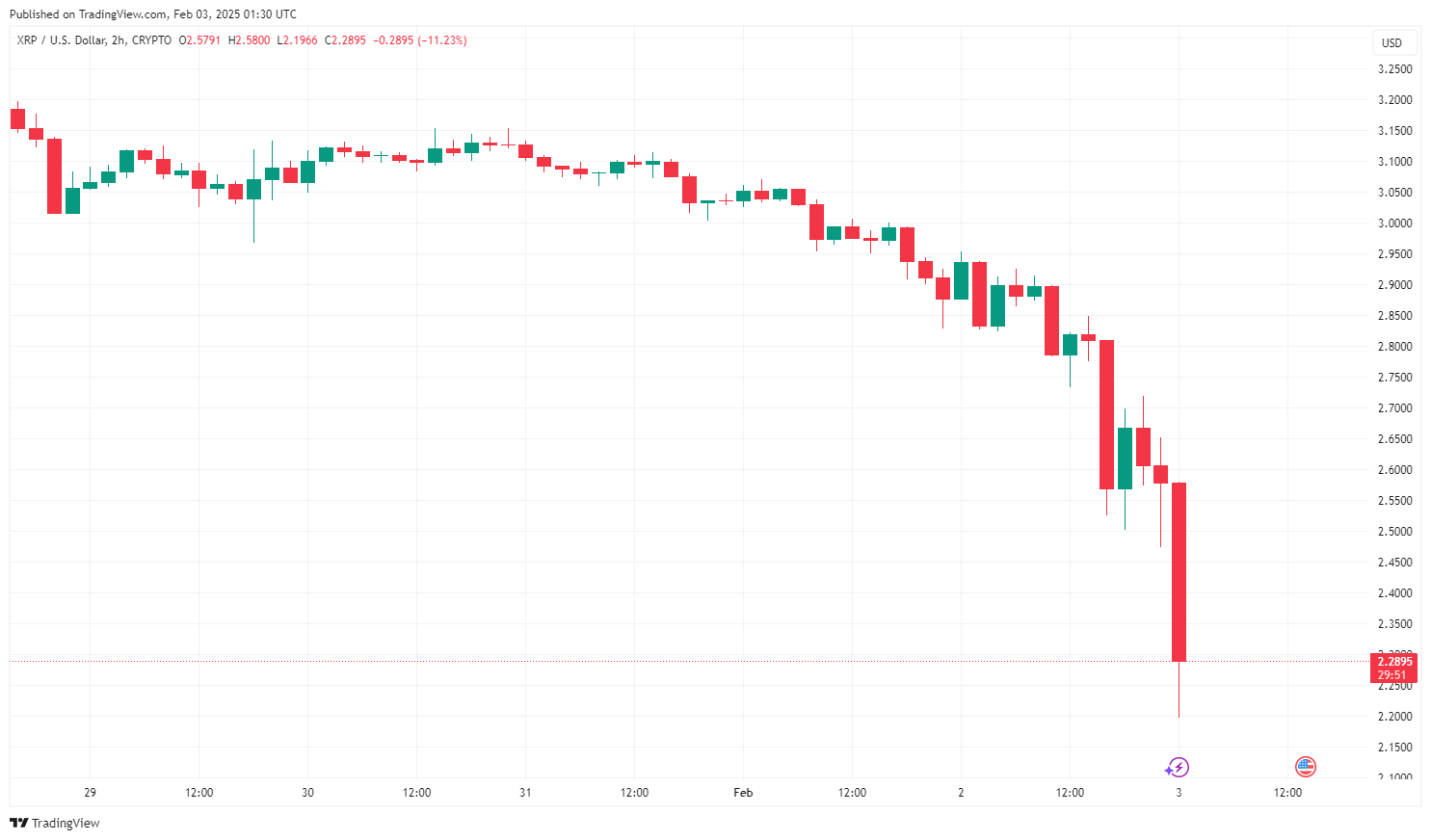 리플 등 알트코인 시장, 트럼프 관세폭탄에 기절-조세일보모바일