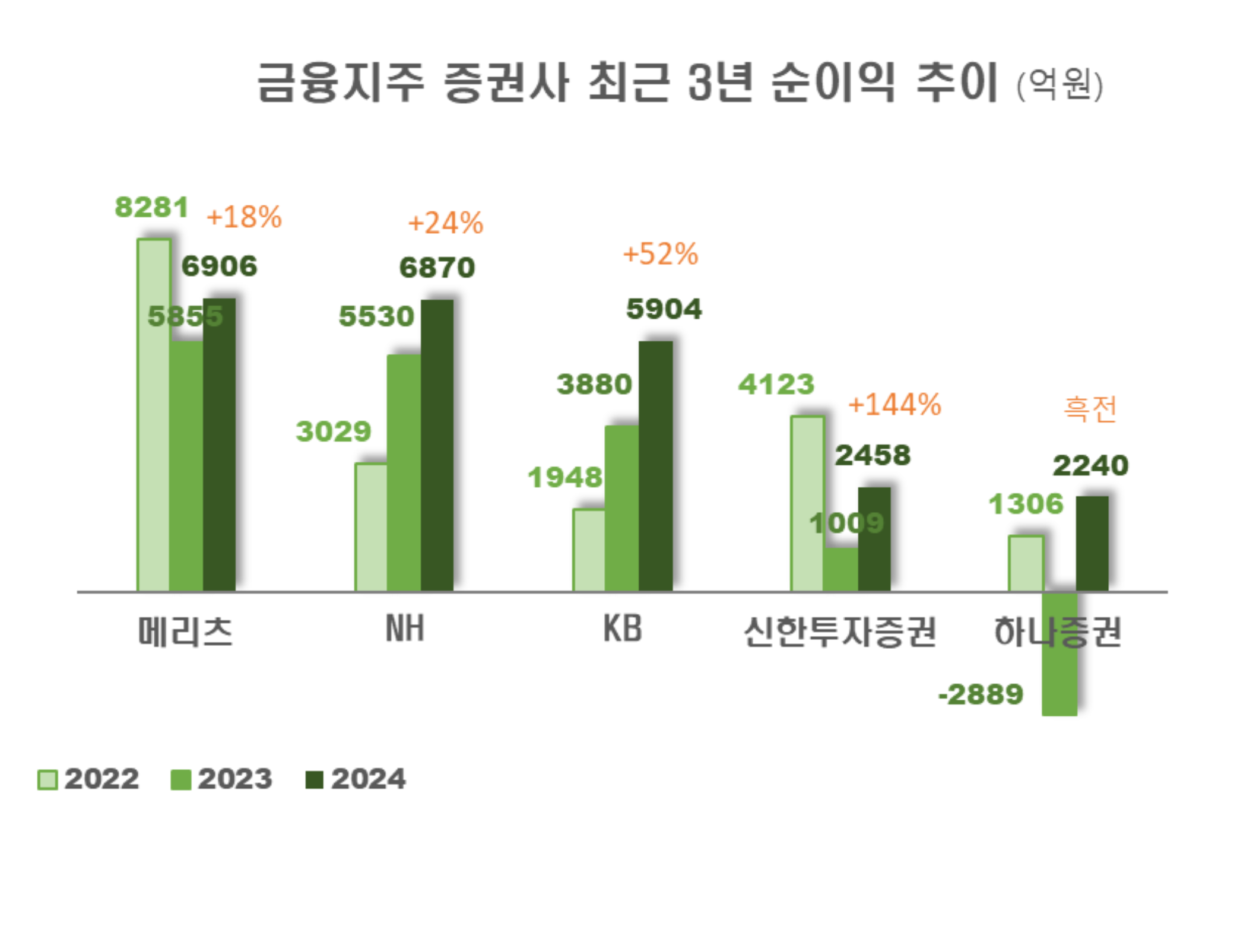 금융지주 증권사 작년 순이익 규모...메리츠ㆍNHㆍKB 순-조세일보모바일