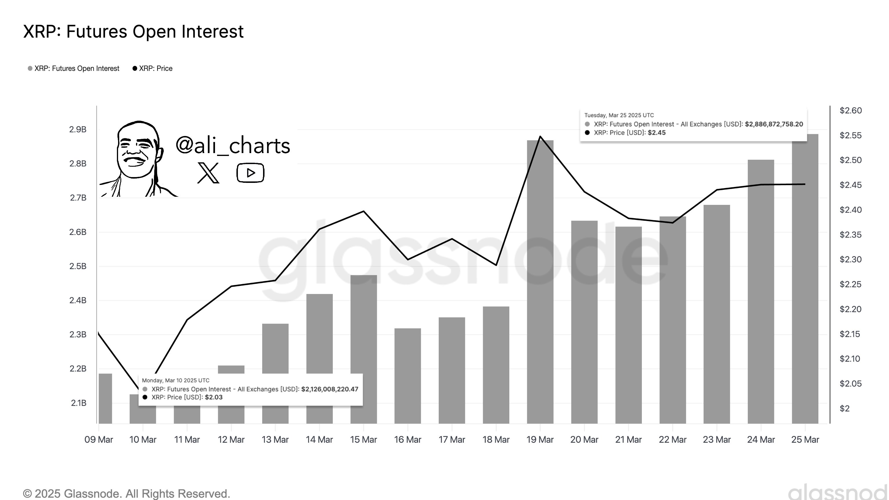 리플, 선물계약 2주간 36% 급증하며 모멘텀 반등 조짐-조세일보모바일