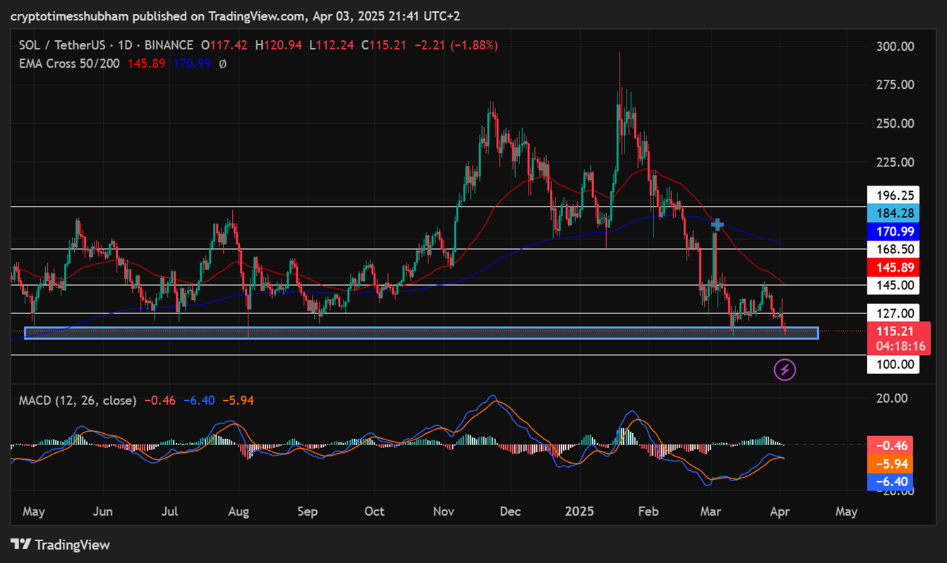 솔라나, 트럼프 관세 폭탄에 지난해 3월 이후 최저가-조세일보모바일