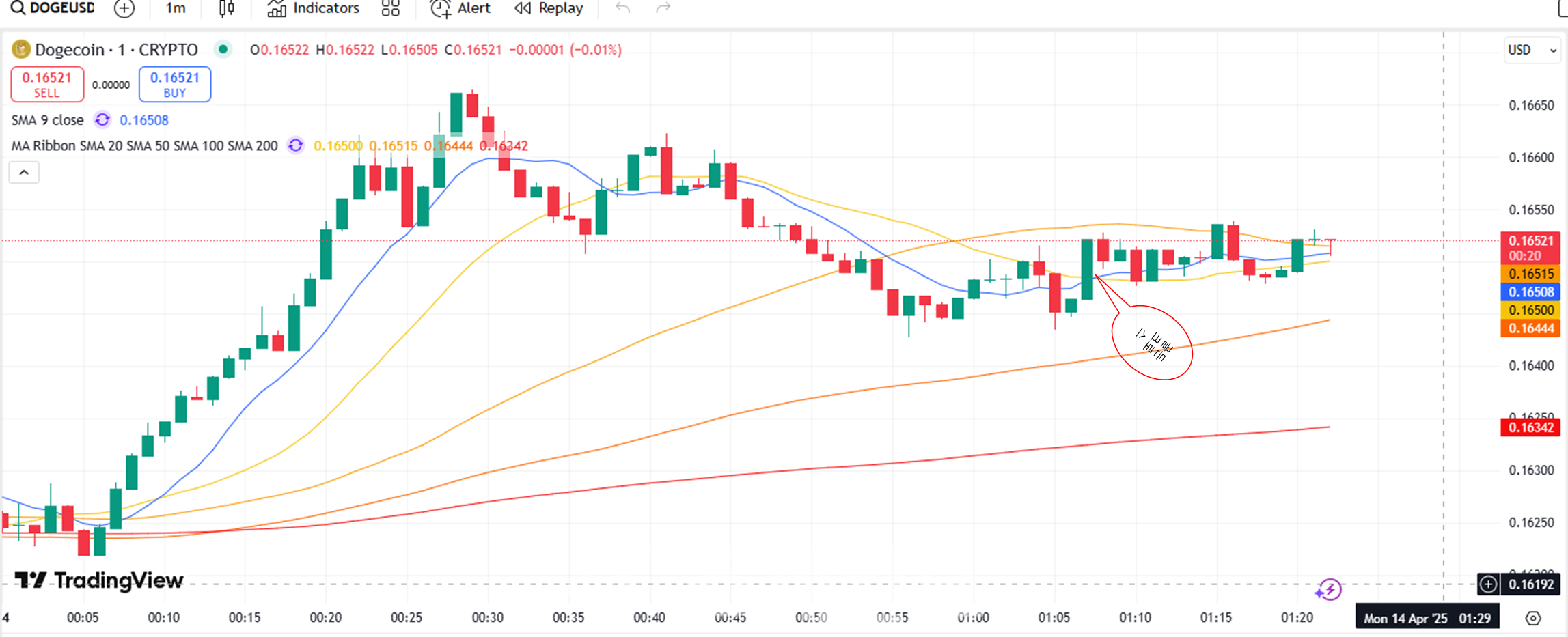 도지코인, 고래 매수·골든크로스에 1달러 기대감 부상-조세일보모바일