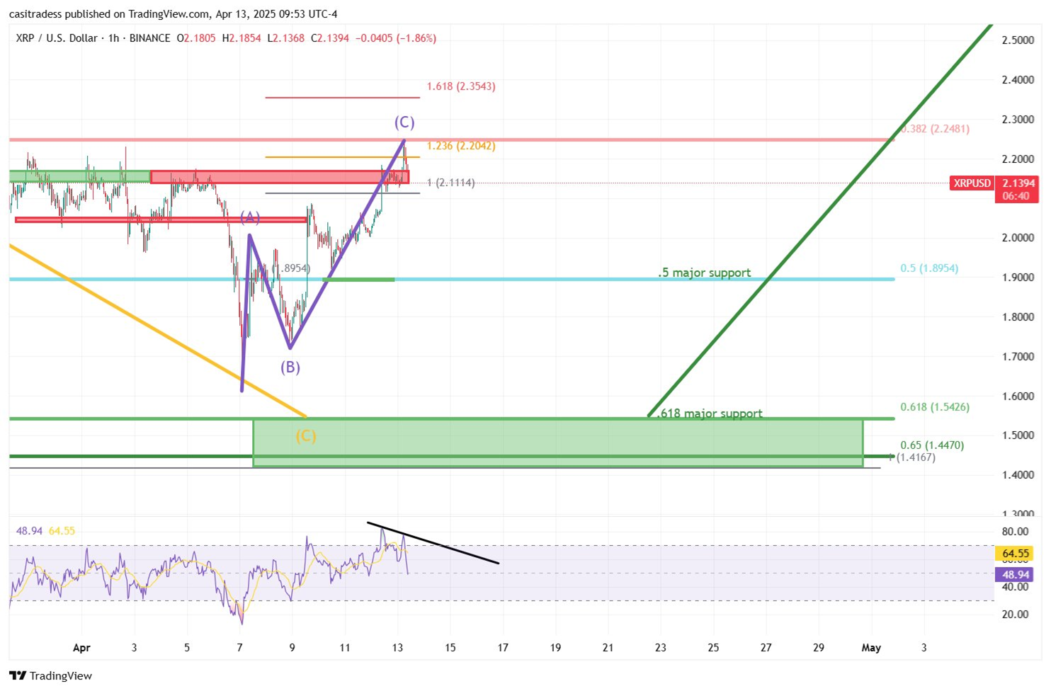 리플, 변동성 장세 속 1.55달러·1.90달러 지지선에 주목해야-조세일보모바일