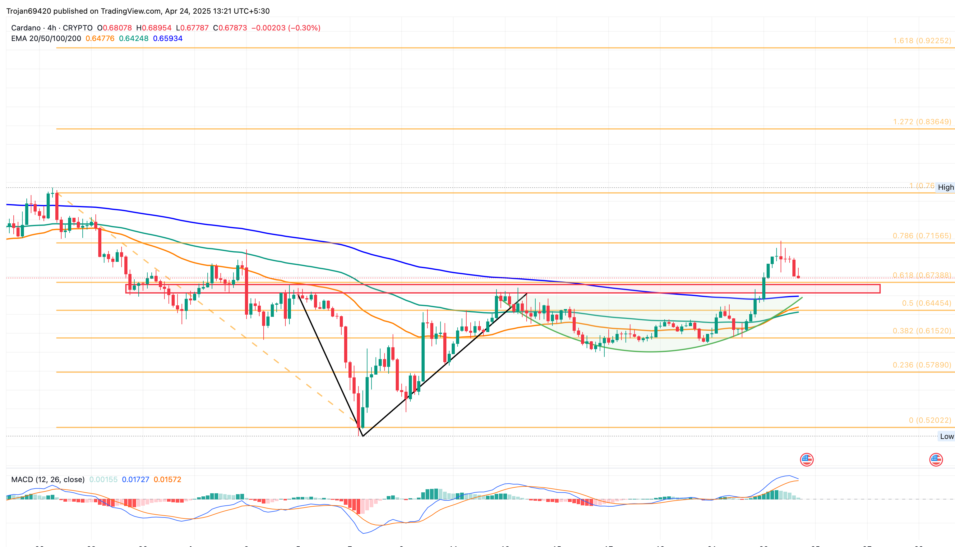 카르다노, 견고한 지지선 유지하며 0.76달러 돌파 기대감 확산-조세일보모바일