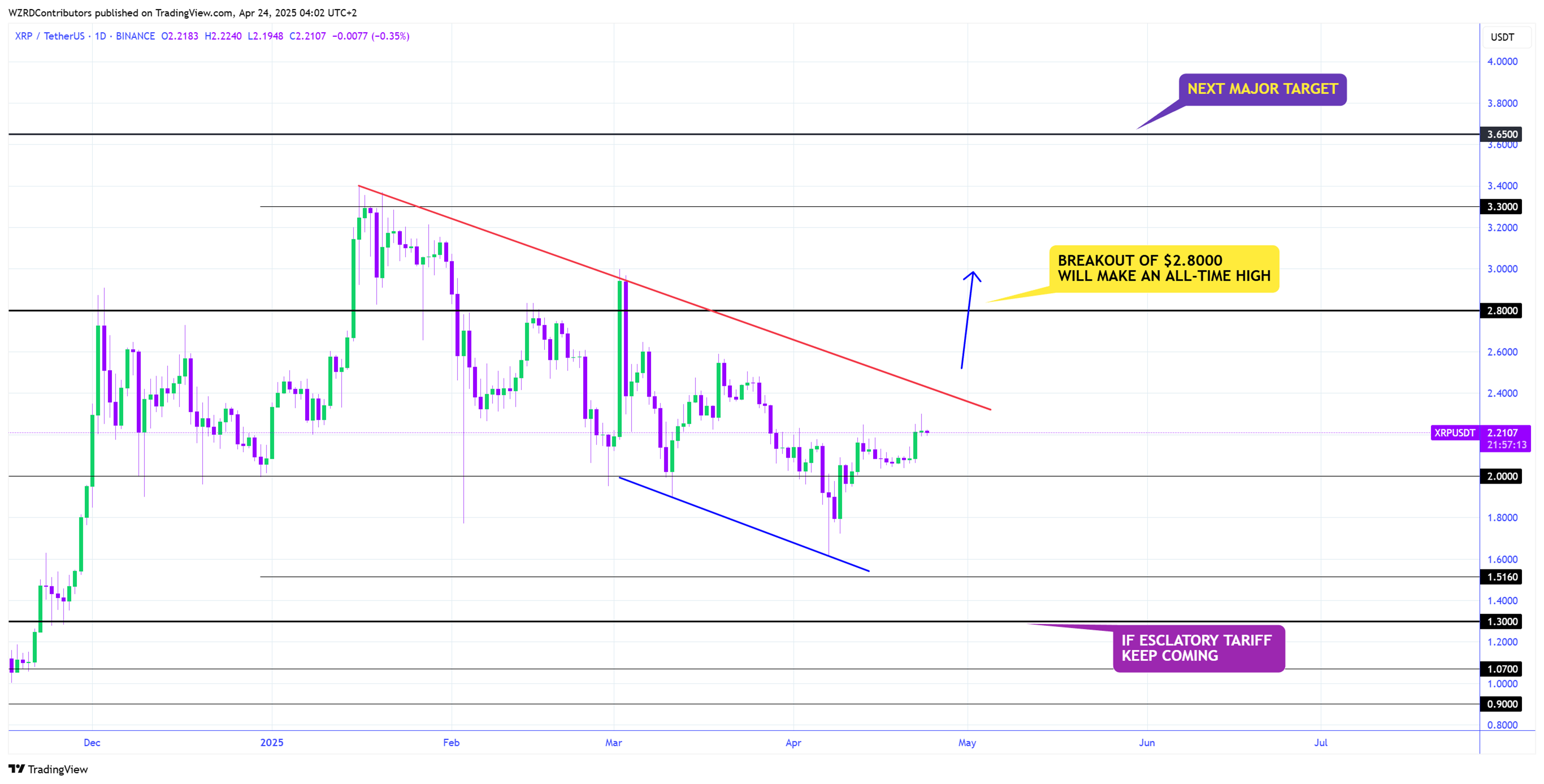 리플, 2.30달러 돌파 시 새로운 사상최고치 3.65달러 도달-조세일보모바일