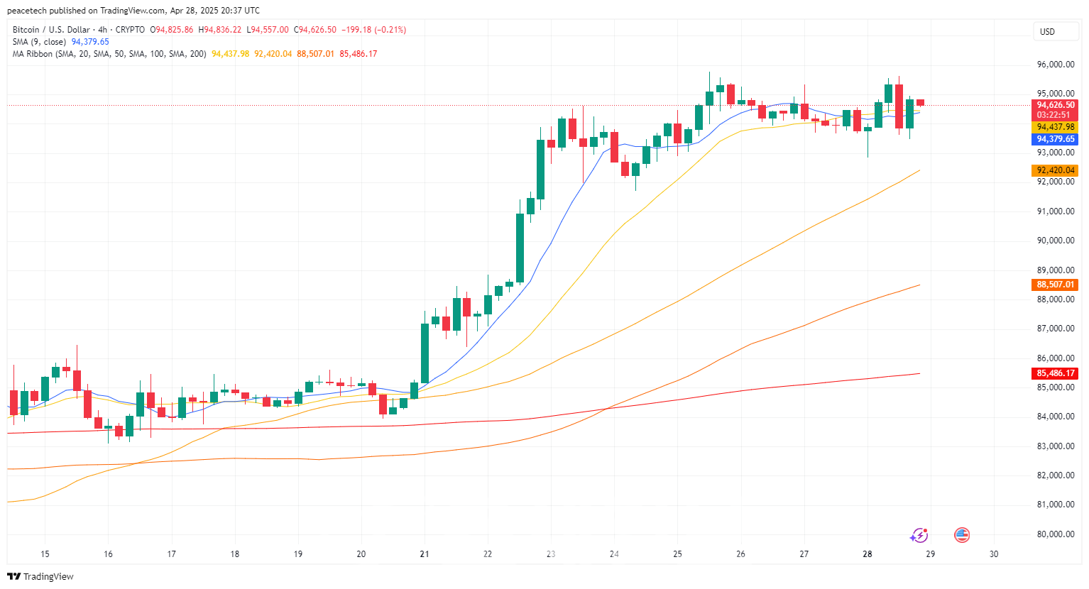 비트코인, 기관자금 유입으로 올해 말까지 21만 달러 돌파 전망-조세일보모바일