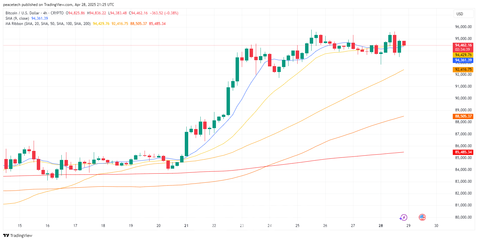 스탠다드차타드, 비트코인 2분기 중 12만 달러 돌파 전망-조세일보모바일