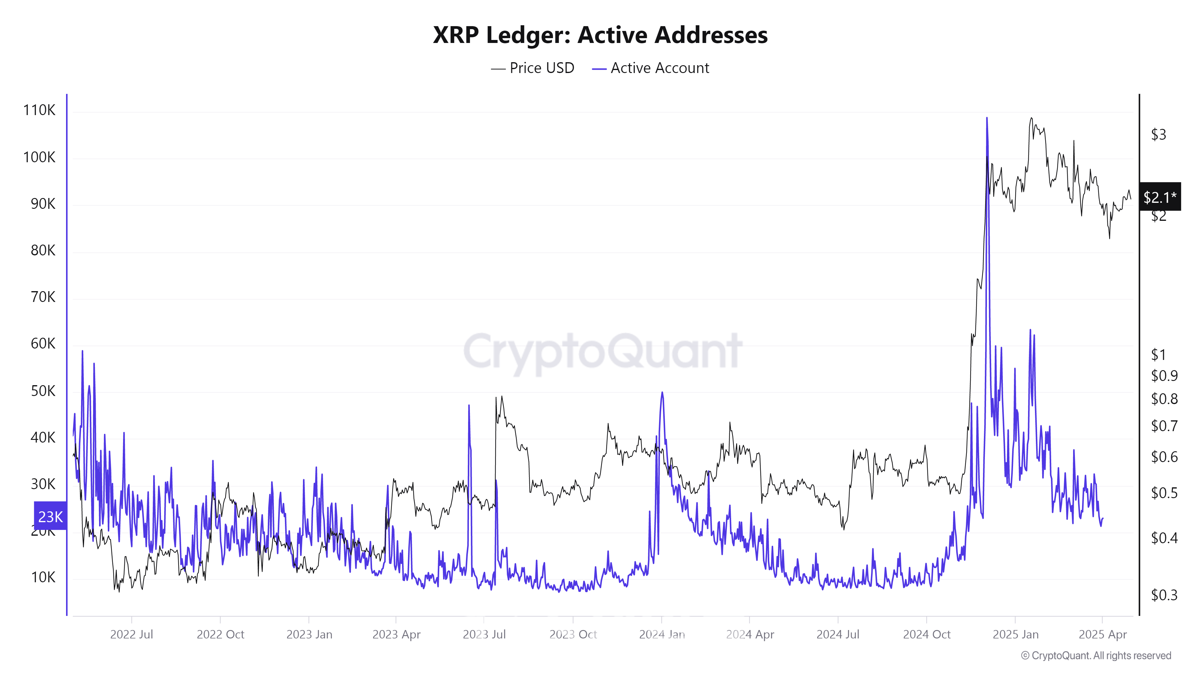 리플, 모멘텀 확보하며 5월 중 3달러 재 돌파 전망-조세일보모바일