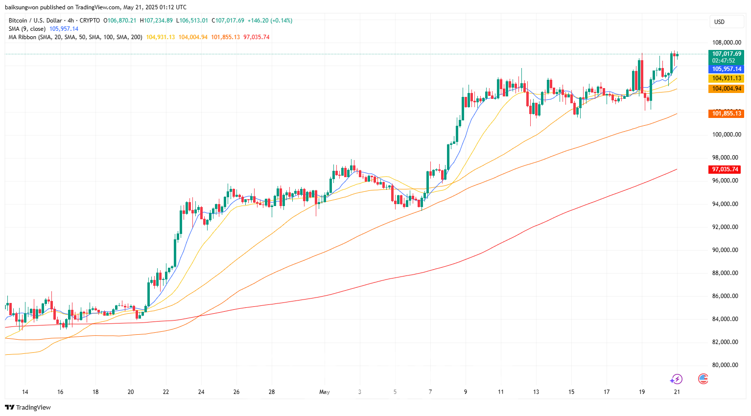 비트코인, 국채 신뢰 하락에 2029년 6.9억원 전망-조세일보모바일