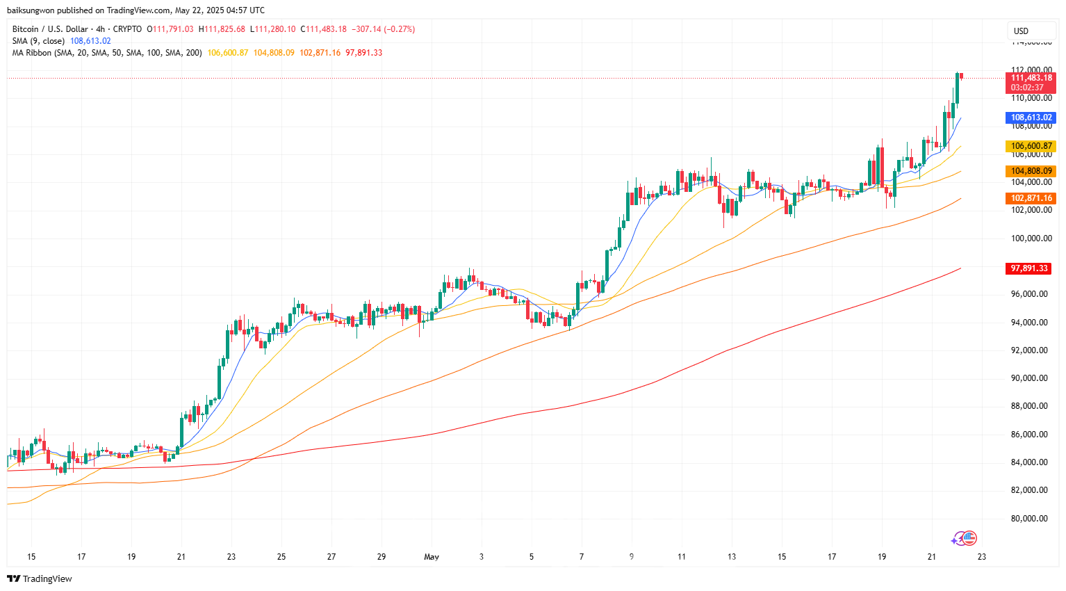 비트코인, 이평선 골든크로스 후 또 사상 최고치 경신-조세일보모바일