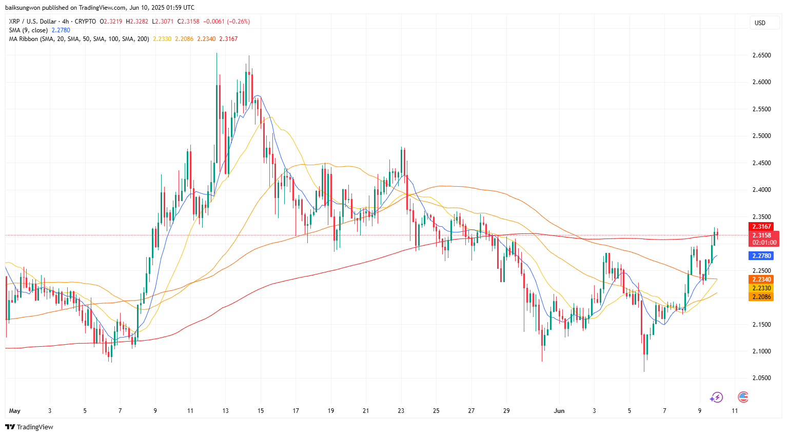 업홀드 IPO 추진, XRP 가격 상승의 기폭제 되나-조세일보모바일