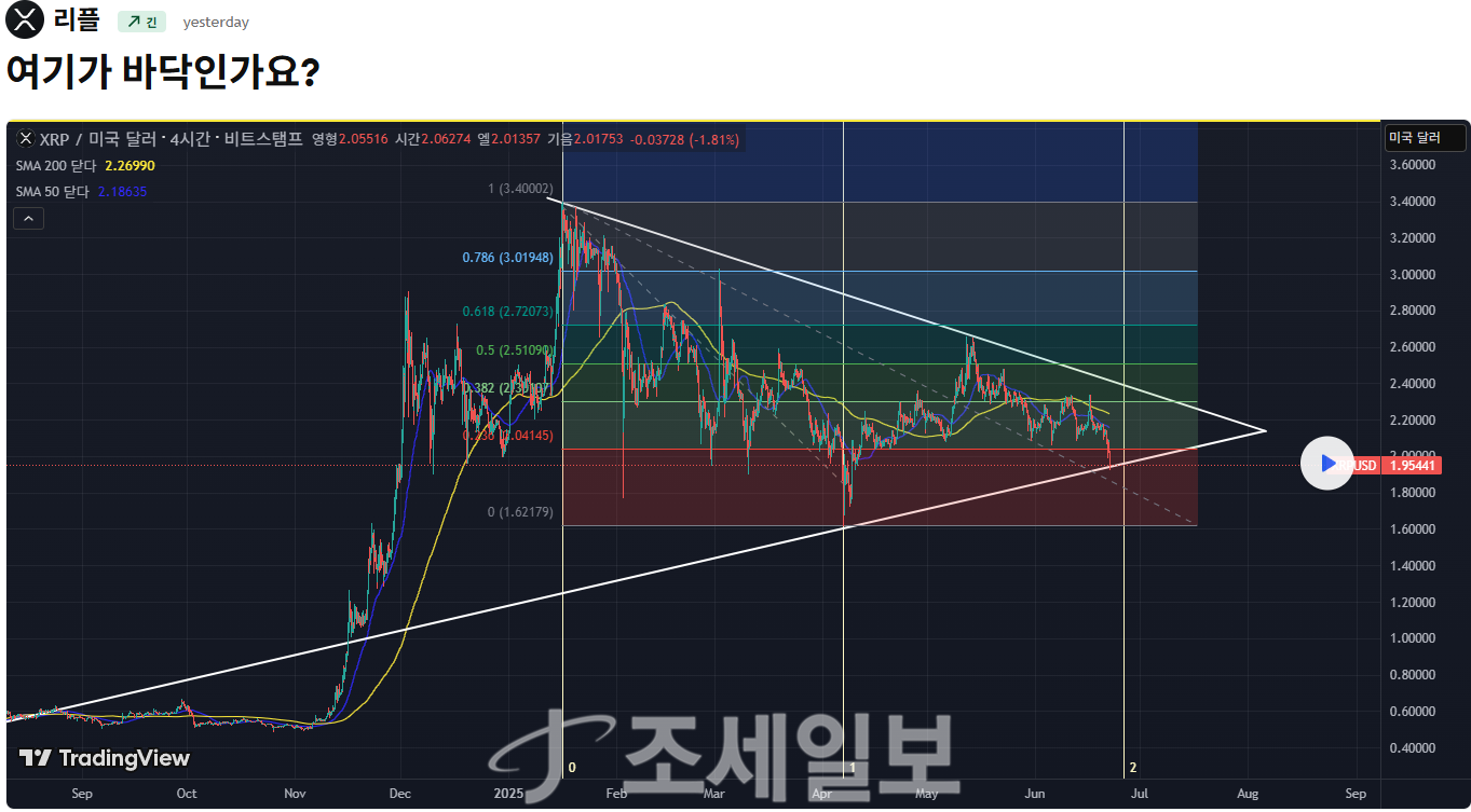 리플, 기술적 반등 속 지지선 사수와 법적 변수에 향방 달려-조세일보모바일