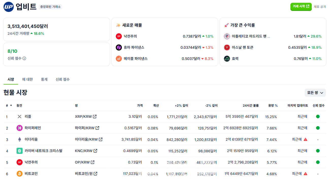 리플, 업비트 전세계 거래량 16%로 글로벌 1위 기록-조세일보모바일