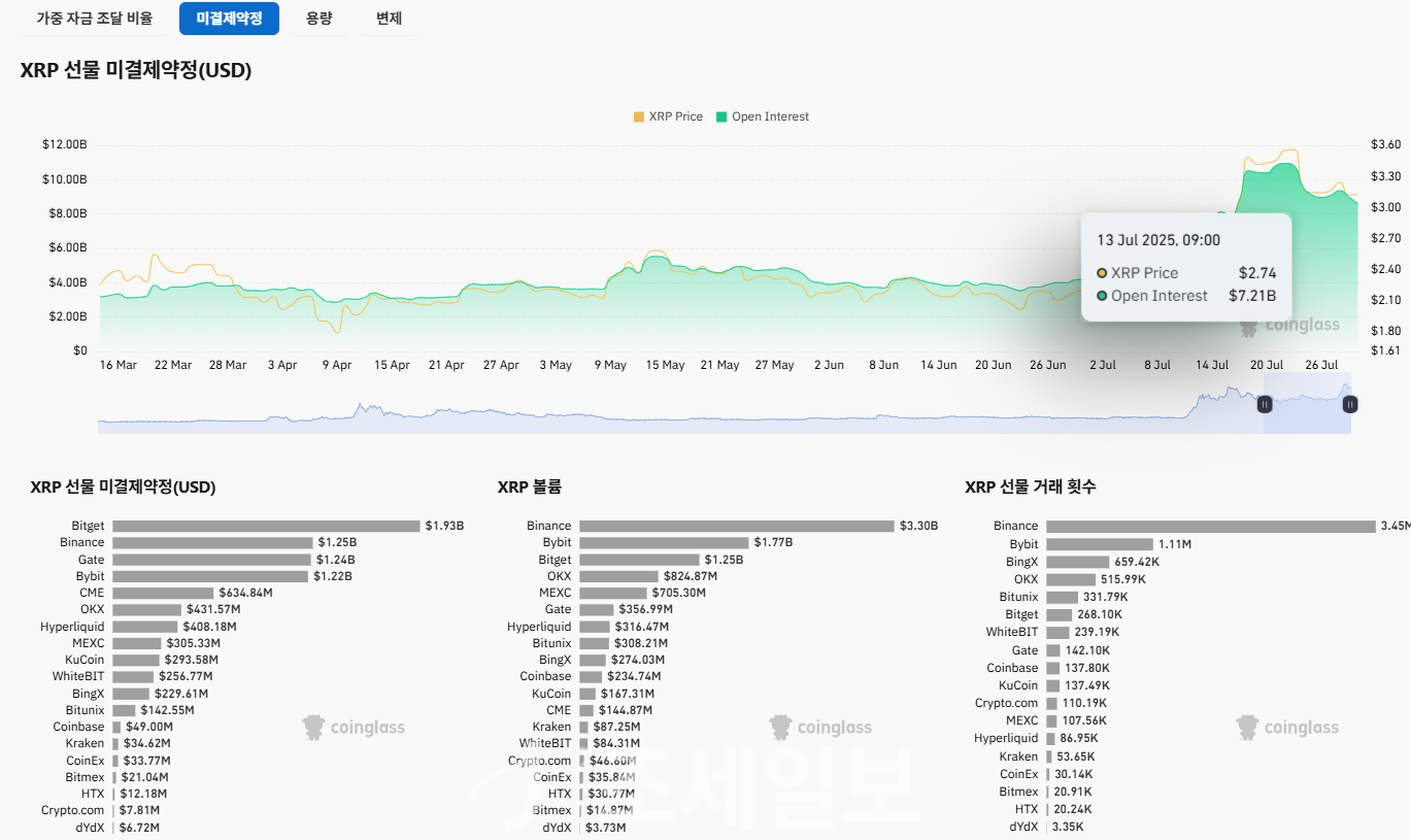 리플, 미결제약정 감소·지표 악화에 3달러 붕괴 우려-조세일보모바일