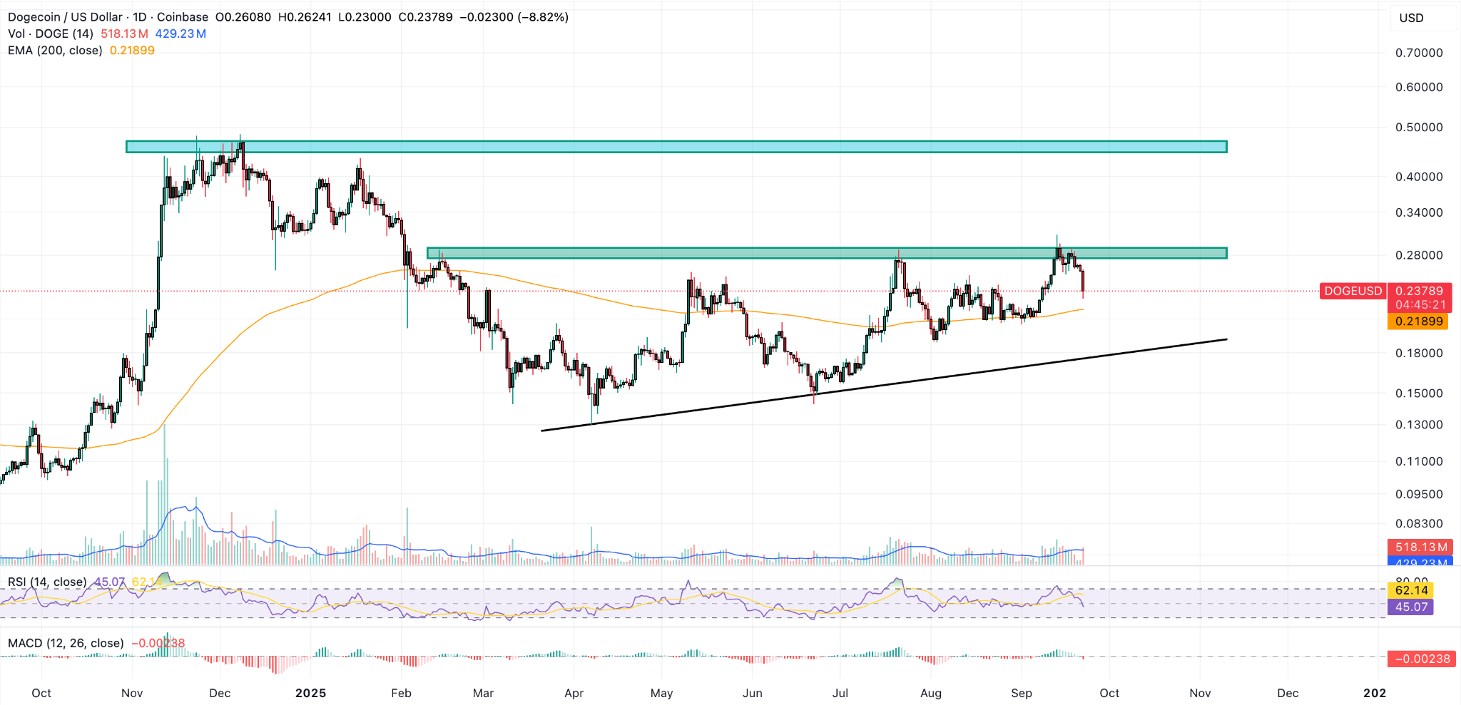 도지코인, 가격 하락과 청산 겹치며 급락 가능성-조세일보모바일