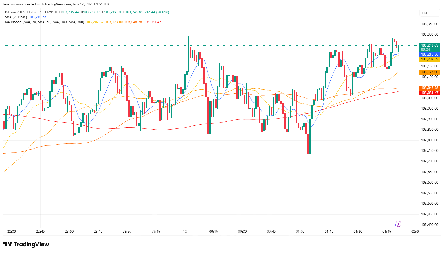 비트코인 등, 연준 매파적 태도·레버리지 청산에 폭락-조세일보모바일