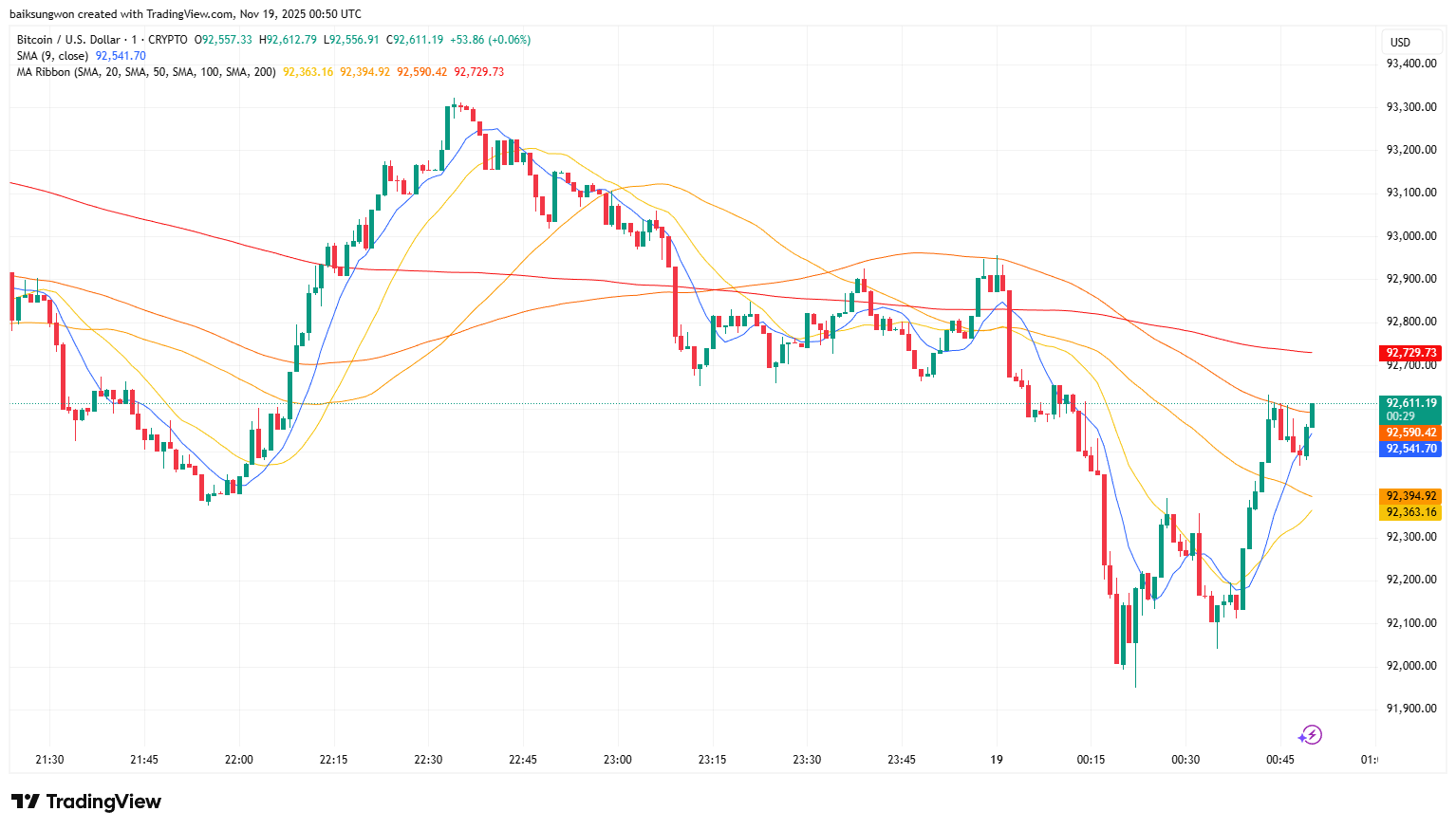 비트코인, ETF 대규모 자금 유출 속 바닥권 논쟁-조세일보모바일