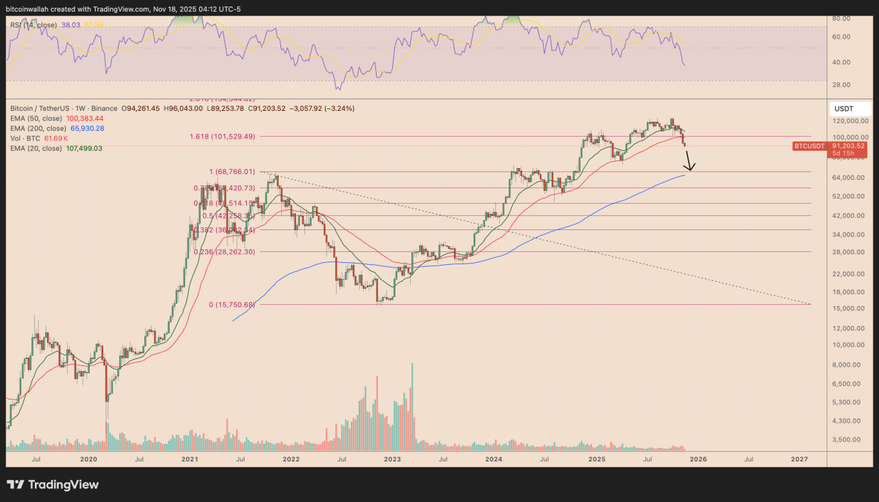 비트코인 지표 급락…5만 달러 선까지 하락할 수도-조세일보모바일