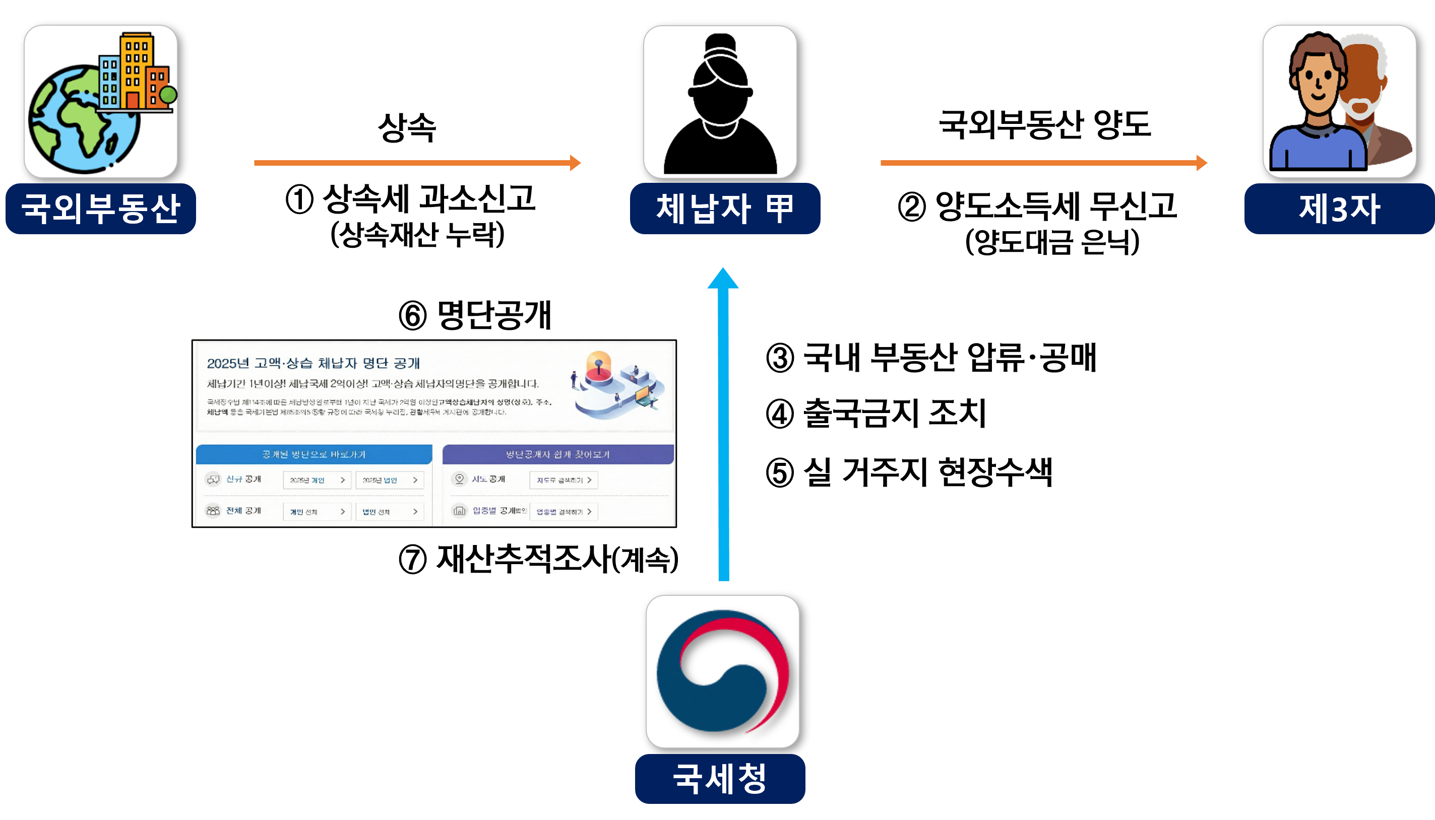 사례] 해외자산 은닉, 명의 돌려막기…고액 체납 천태만상-조세일보모바일