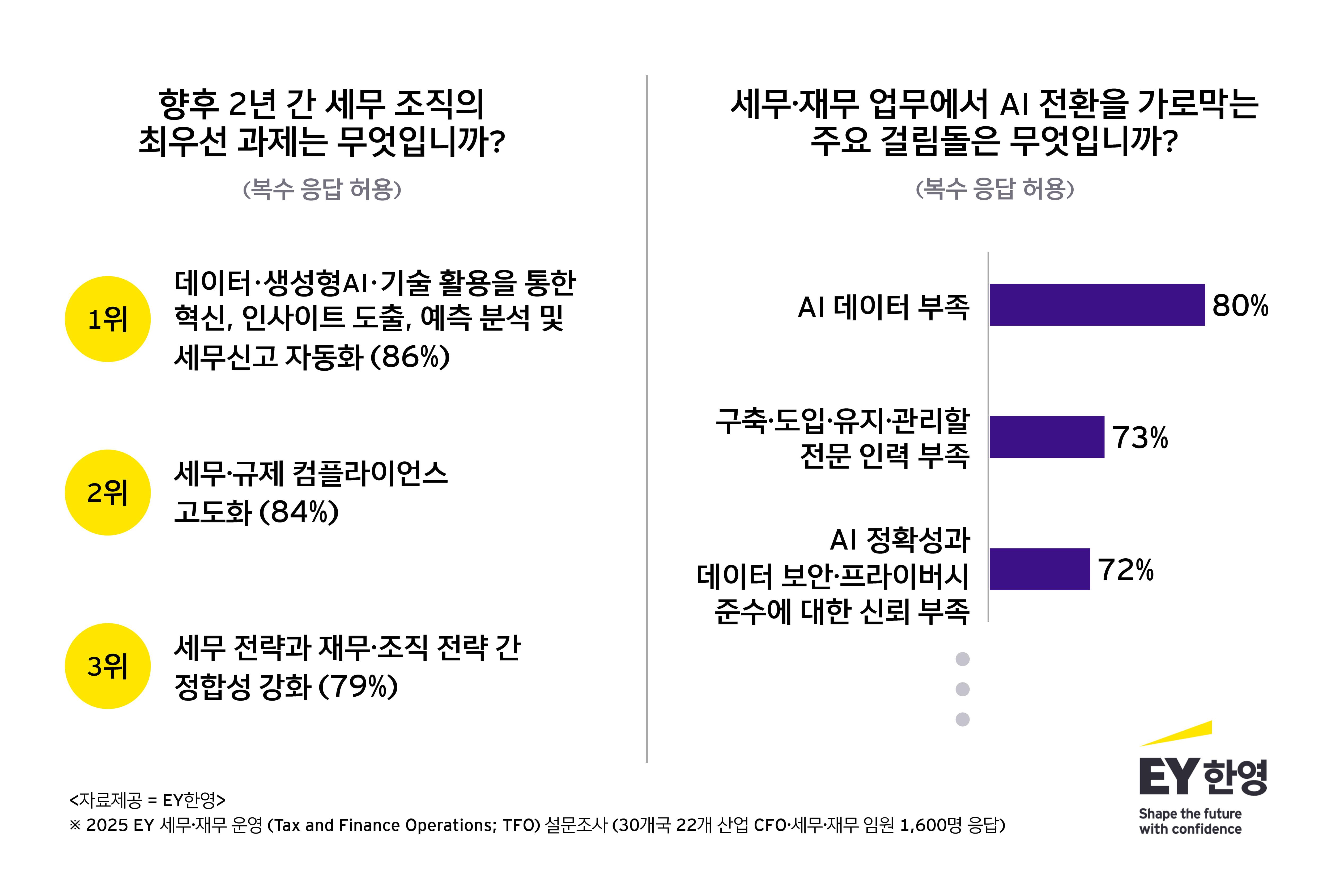 EY한영 “CFO·세무 임원 86%, AI·데이터 활용 최우선 과제로”-조세일보모바일