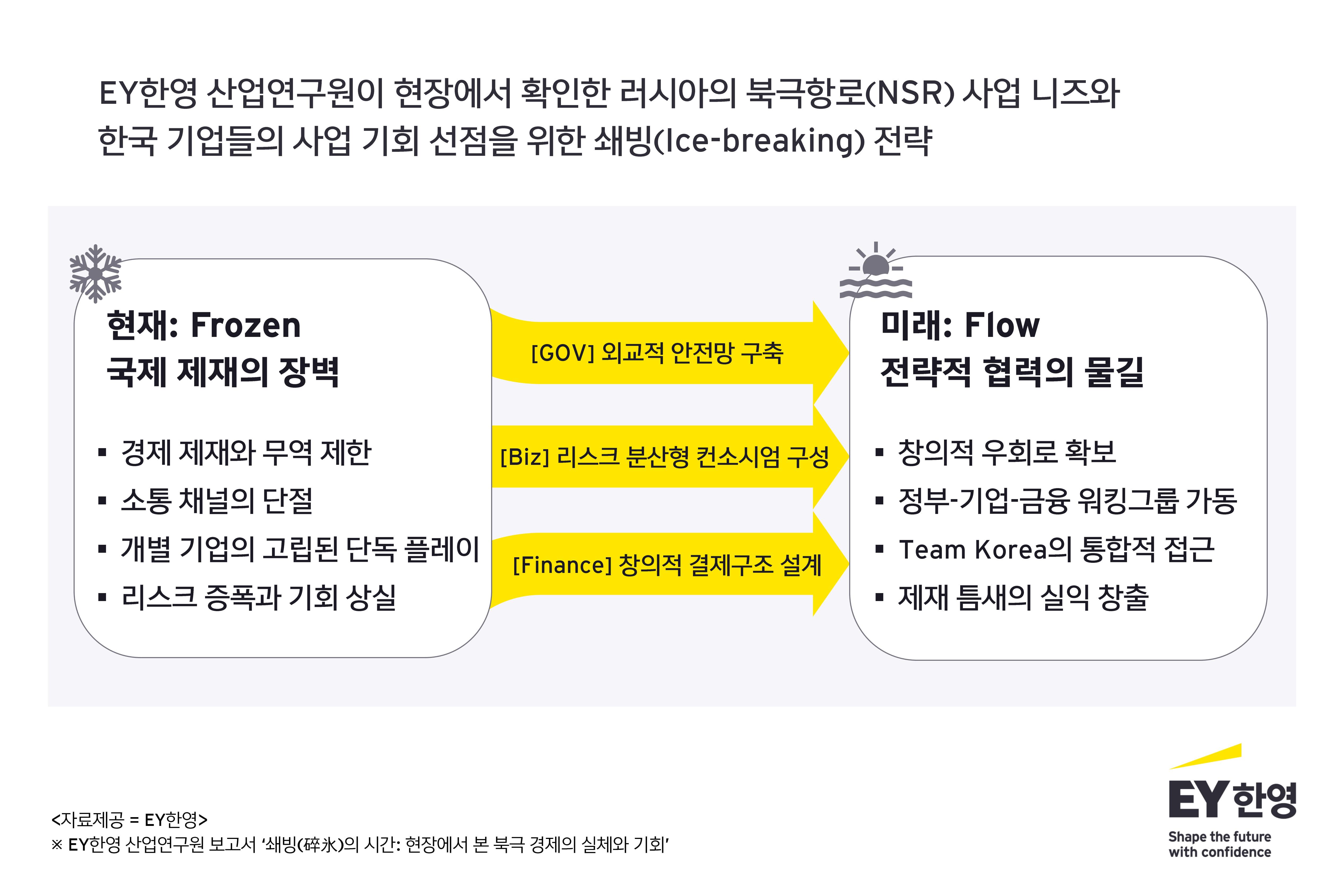 EY한영 “러시아 북극항로 전략... 한·러 협력의 절호의 기회”-조세일보모바일